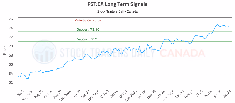 Stock Chart for FST:CA