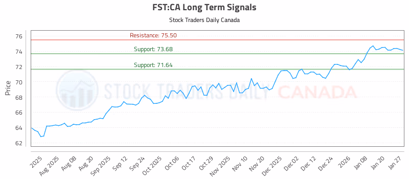 Stock Chart for FST:CA