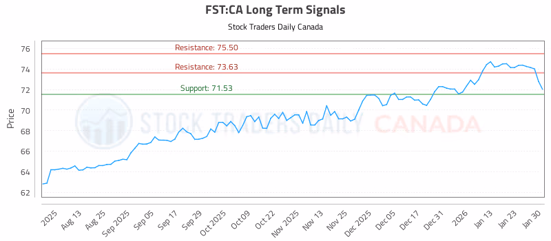 Stock Chart for FST:CA