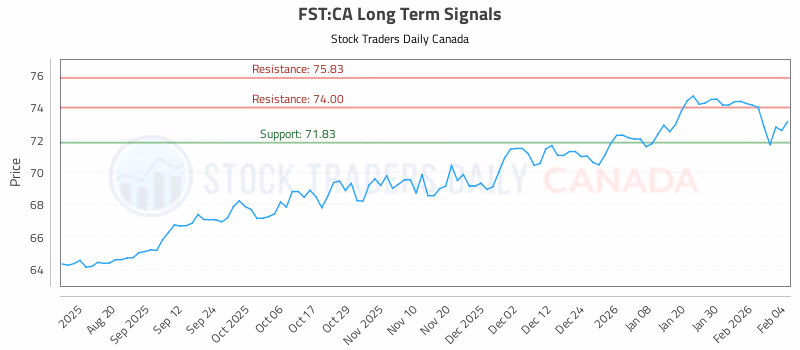 Stock Chart for FST:CA