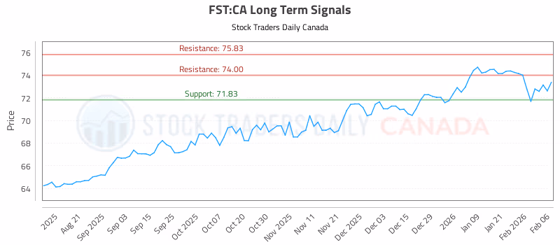 Stock Chart for FST:CA