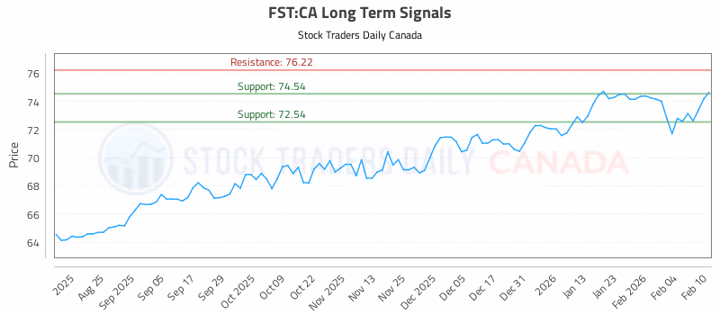 Stock Chart for FST:CA