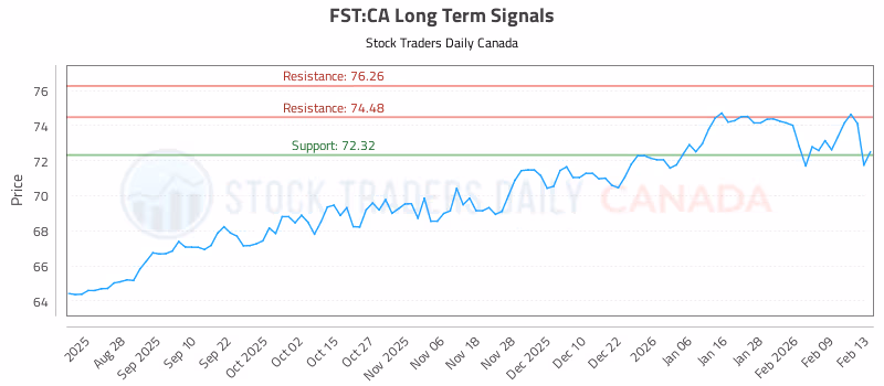 Stock Chart for FST:CA