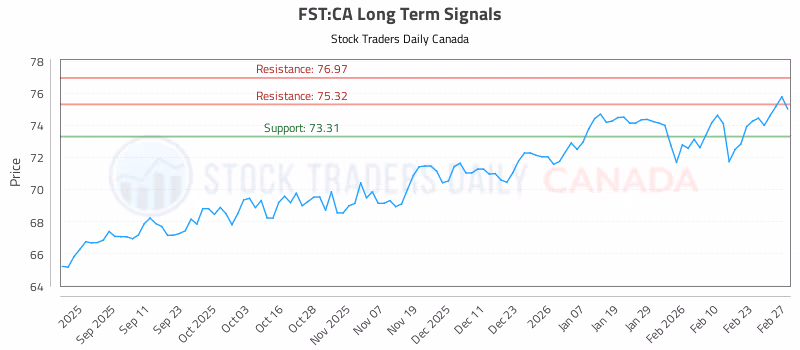 Stock Chart for FST:CA