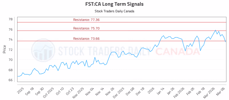 Stock Chart for FST:CA