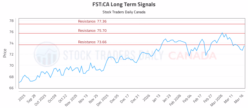 Stock Chart for FST:CA