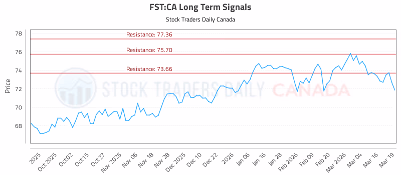 Stock Chart for FST:CA