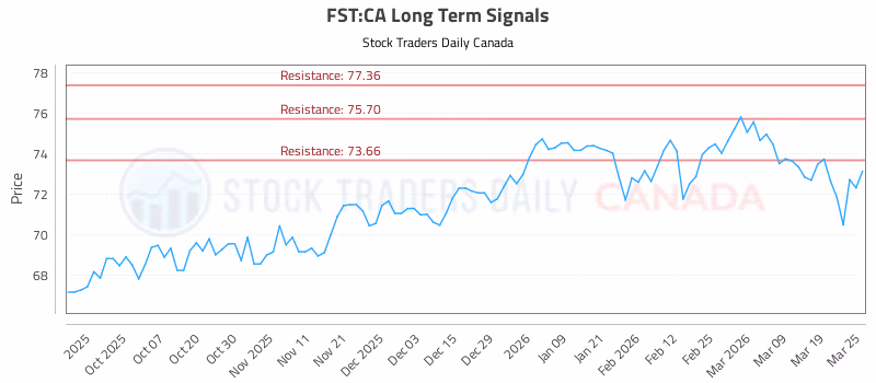 Stock Chart for FST:CA