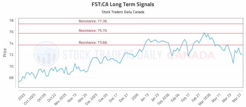 Stock Chart for FST:CA