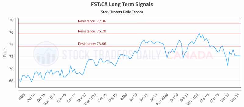 Stock Chart for FST:CA