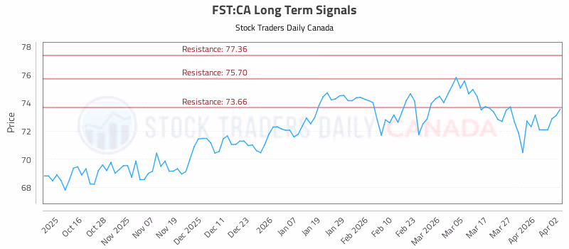 Stock Chart for FST:CA