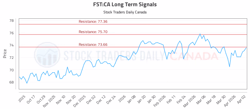 Stock Chart for FST:CA