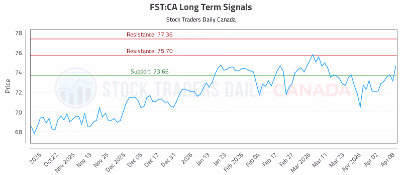 Stock Chart for FST:CA