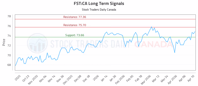 Stock Chart for FST:CA