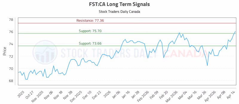 Stock Chart for FST:CA