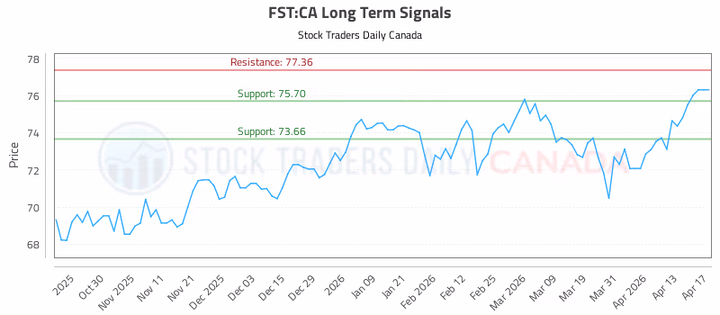 Stock Chart for FST:CA