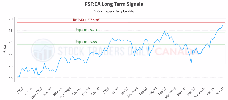 Stock Chart for FST:CA