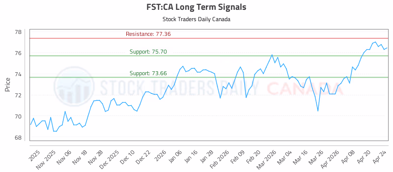 Stock Chart for FST:CA