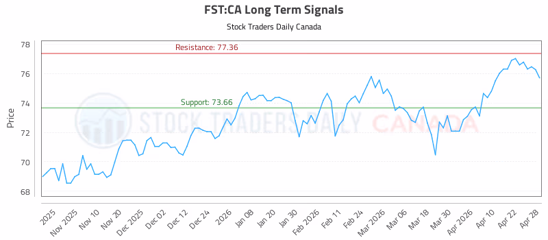 Stock Chart for FST:CA