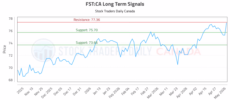 Stock Chart for FST:CA