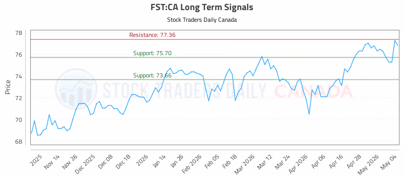 Stock Chart for FST:CA