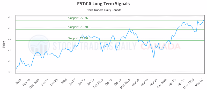 Stock Chart for FST:CA