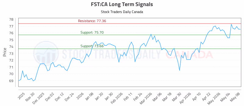 Stock Chart for FST:CA