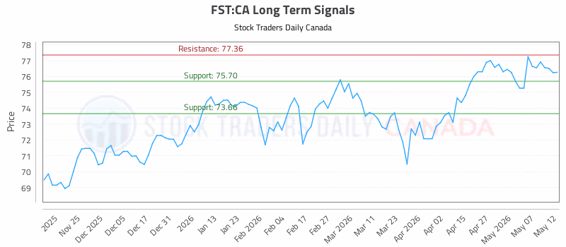 Stock Chart for FST:CA