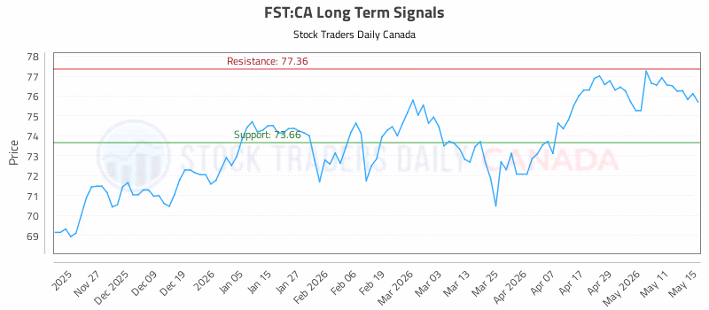 Stock Chart for FST:CA