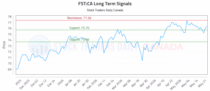 Stock Chart for FST:CA