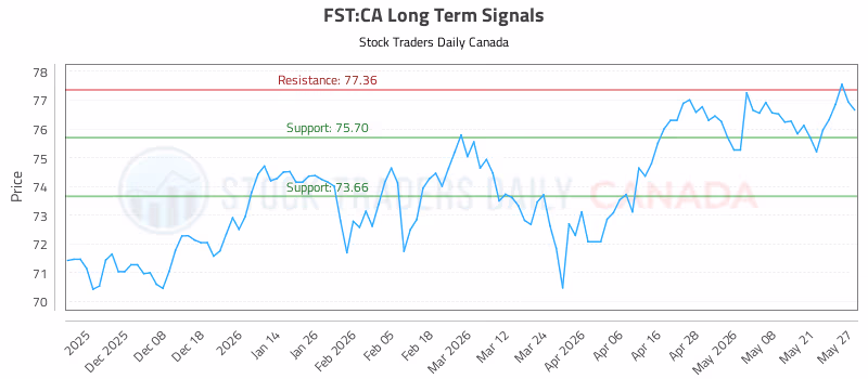 Stock Chart for FST:CA