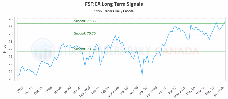 Stock Chart for FST:CA