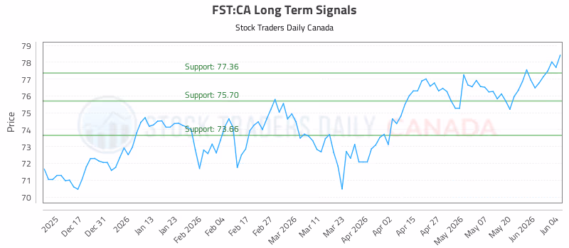 Stock Chart for FST:CA