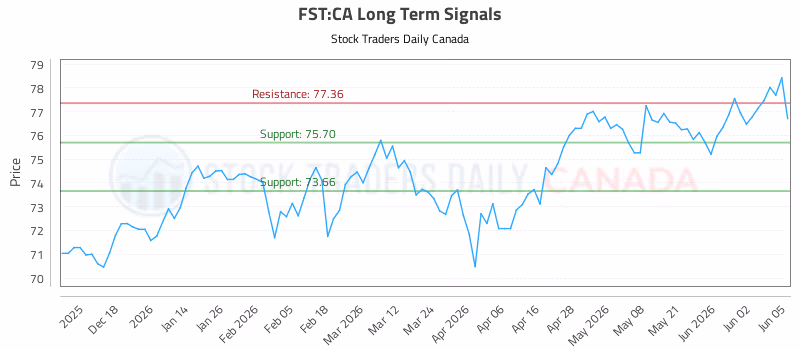 Stock Chart for FST:CA