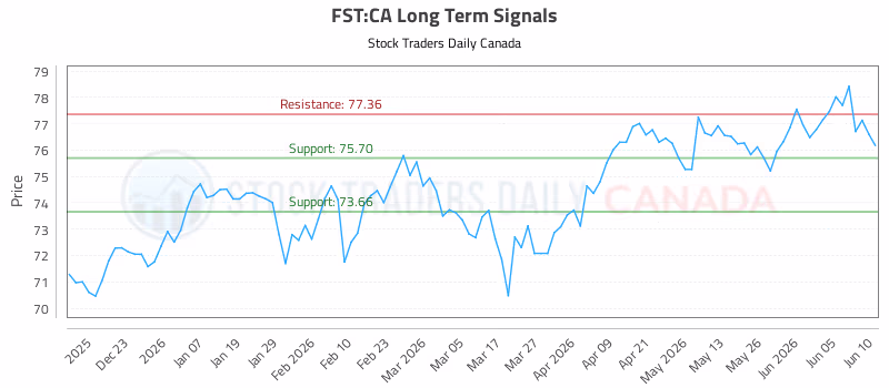 Stock Chart for FST:CA