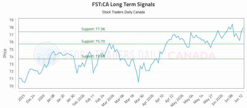 Stock Chart for FST:CA