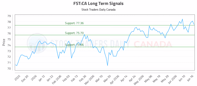 Stock Chart for FST:CA