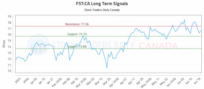 Stock Chart for FST:CA