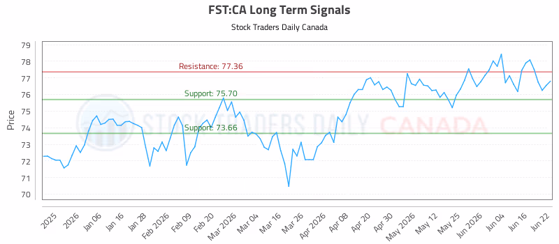 Stock Chart for FST:CA