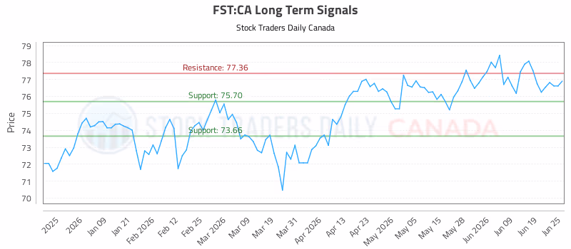 Stock Chart for FST:CA