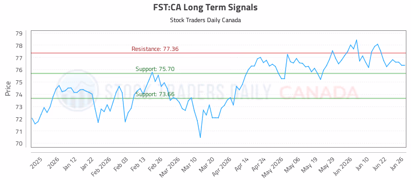 Stock Chart for FST:CA