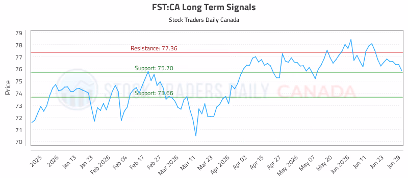 Stock Chart for FST:CA