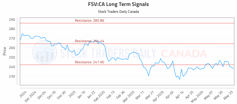 Stock Chart for FSV:CA