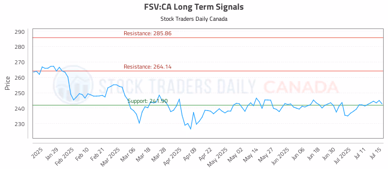 Stock Chart for FSV:CA