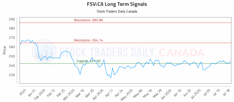 Stock Chart for FSV:CA