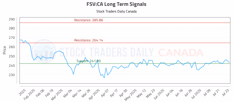 Stock Chart for FSV:CA
