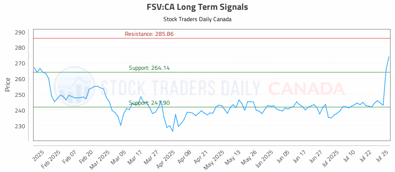 Stock Chart for FSV:CA