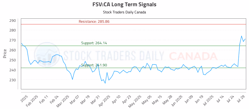 Stock Chart for FSV:CA
