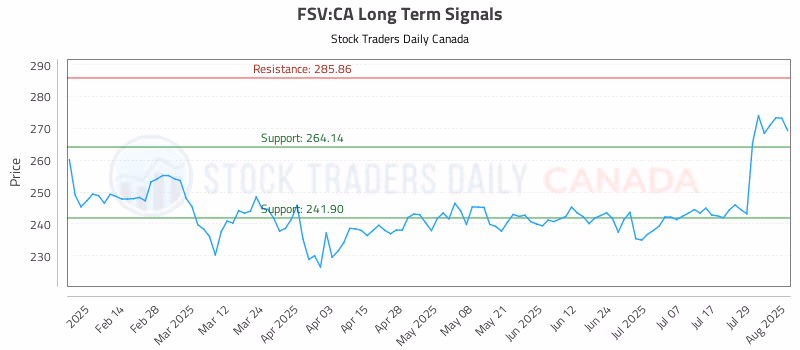 Stock Chart for FSV:CA