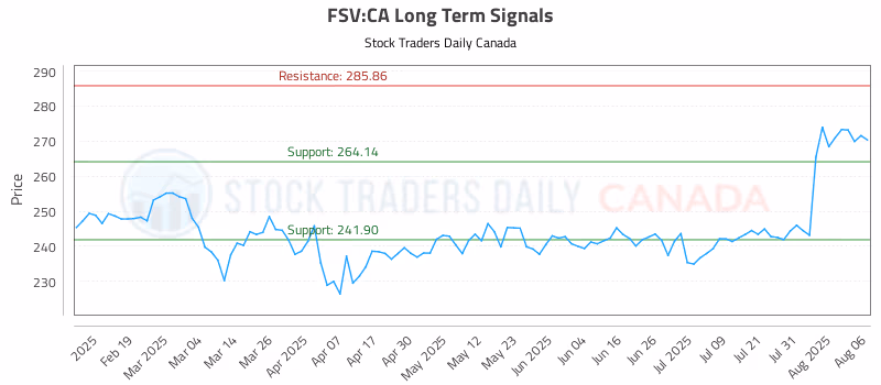 Stock Chart for FSV:CA